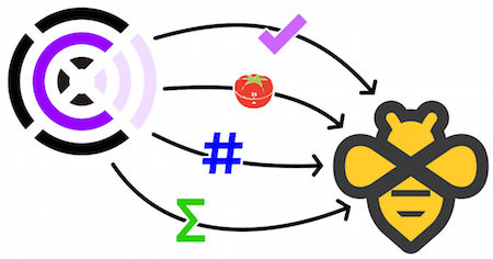 Insert graph-theoretic 'all roads lead to Rome' joke here Complice and Beeminder logos with arrows and symbols and icons oh my